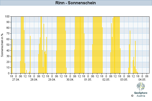 Werteverlauf der letzten 7 Tage