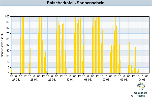 Werteverlauf der letzten 7 Tage