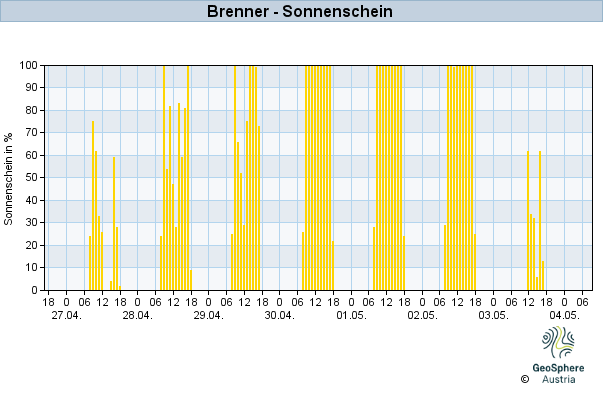 Werteverlauf der letzten 7 Tage