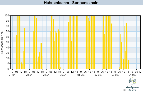 Werteverlauf der letzten 7 Tage