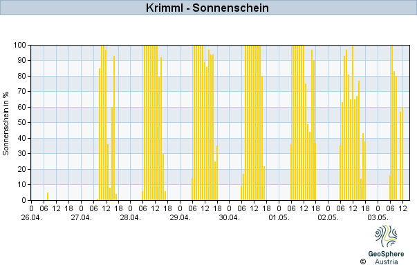 Werteverlauf der letzten 7 Tage