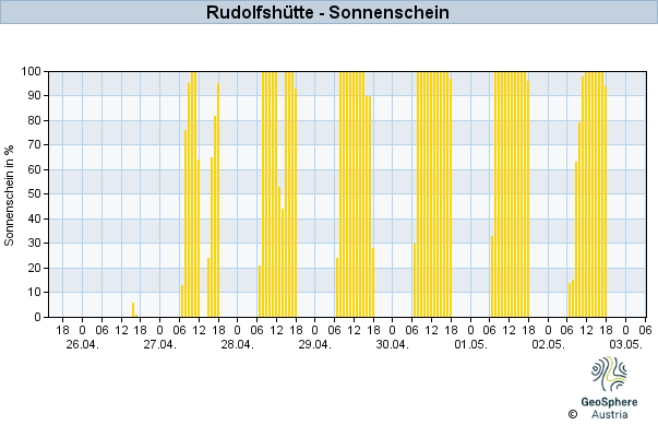 Werteverlauf der letzten 7 Tage