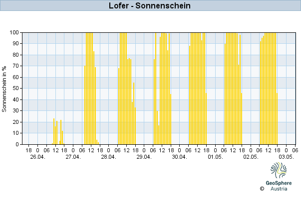 Werteverlauf der letzten 7 Tage