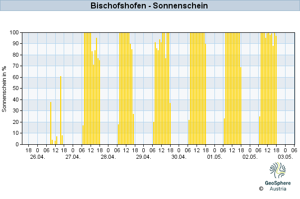 Werteverlauf der letzten 7 Tage