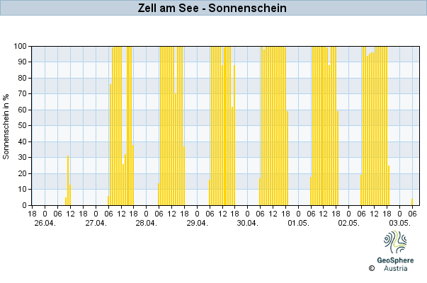 Werteverlauf der letzten 7 Tage