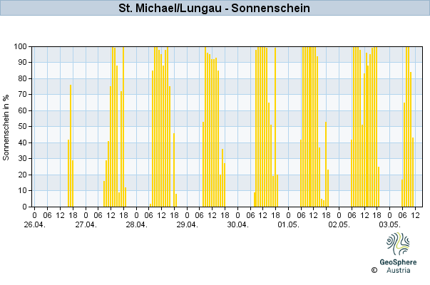 Werteverlauf der letzten 7 Tage