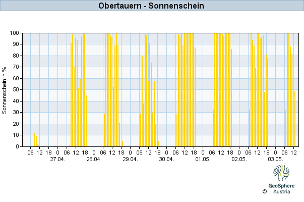 Werteverlauf der letzten 7 Tage