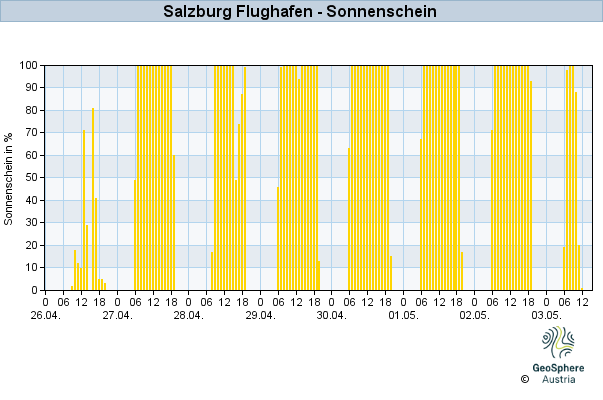 Werteverlauf der letzten 7 Tage