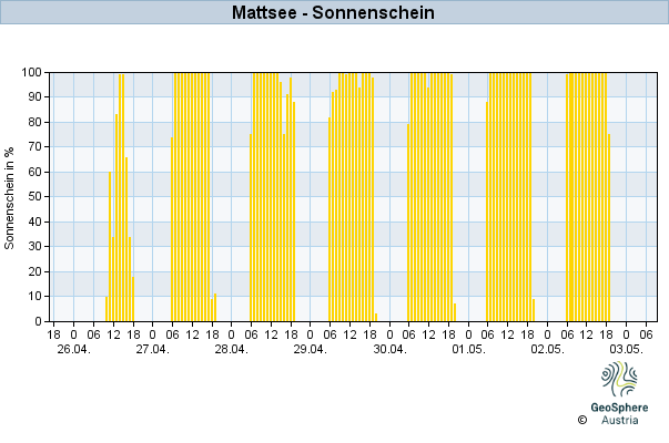 Werteverlauf der letzten 7 Tage