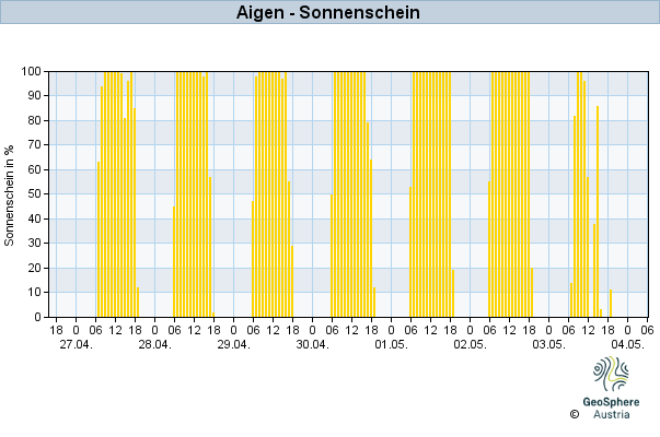 Werteverlauf der letzten 7 Tage