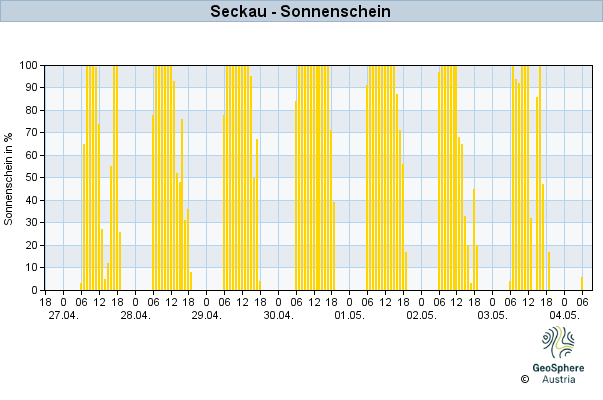 Werteverlauf der letzten 7 Tage