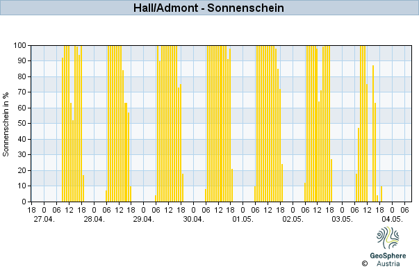 Werteverlauf der letzten 7 Tage