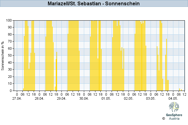 Werteverlauf der letzten 7 Tage