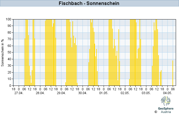 Werteverlauf der letzten 7 Tage