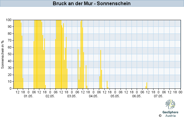 Werteverlauf der letzten 7 Tage