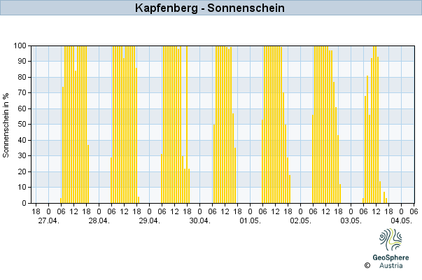 Werteverlauf der letzten 7 Tage