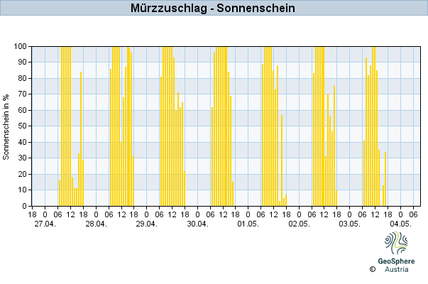 Werteverlauf der letzten 7 Tage