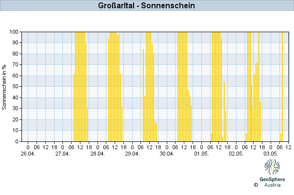 Werteverlauf der letzten 7 Tage