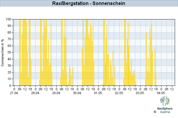 Werteverlauf der letzten 7 Tage