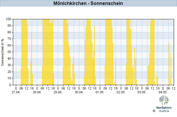 Werteverlauf der letzten 7 Tage