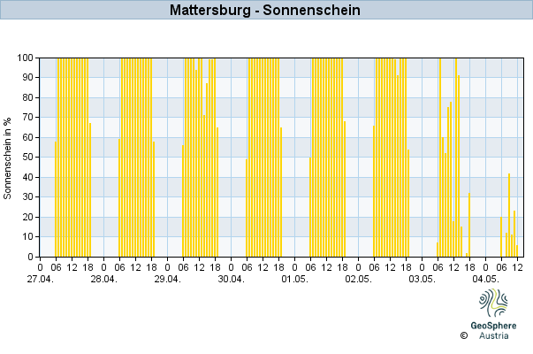 Werteverlauf der letzten 7 Tage