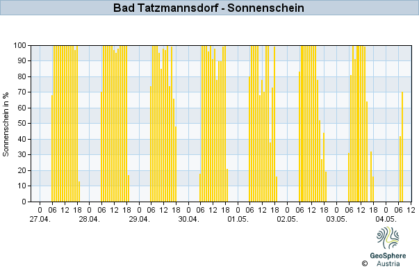 Werteverlauf der letzten 7 Tage