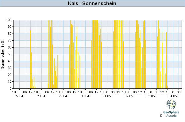 Werteverlauf der letzten 7 Tage