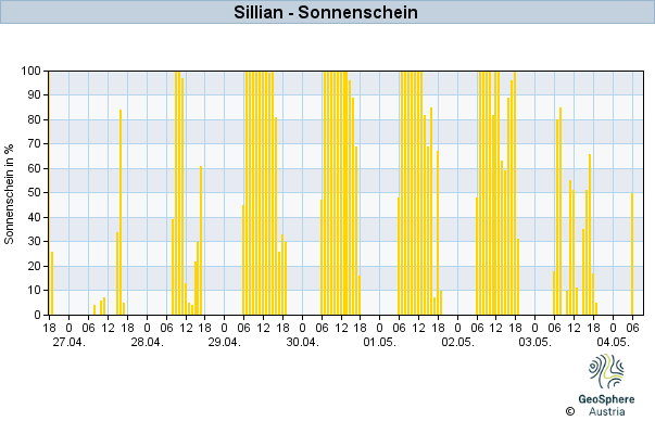 Werteverlauf der letzten 7 Tage