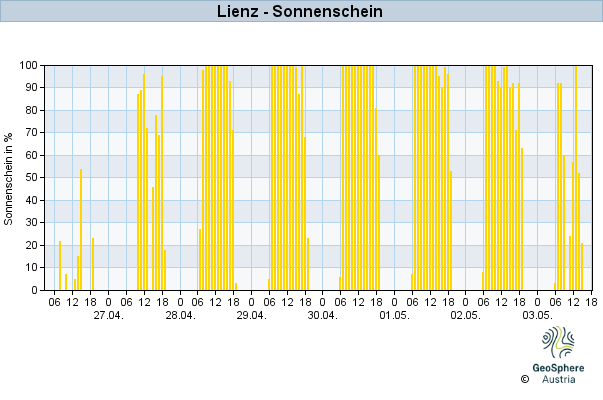 Werteverlauf der letzten 7 Tage