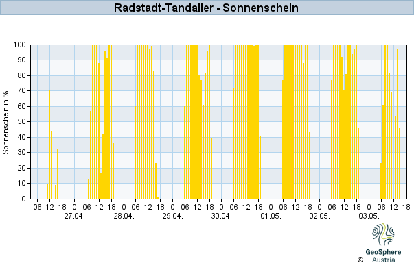 Werteverlauf der letzten 7 Tage