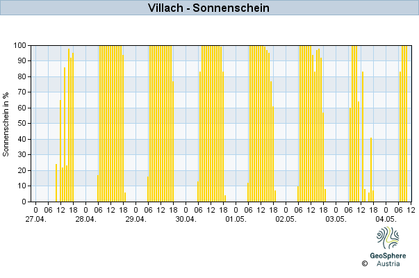 Werteverlauf der letzten 7 Tage