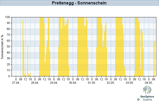 Werteverlauf der letzten 7 Tage