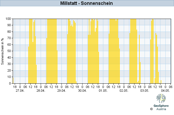 Werteverlauf der letzten 7 Tage