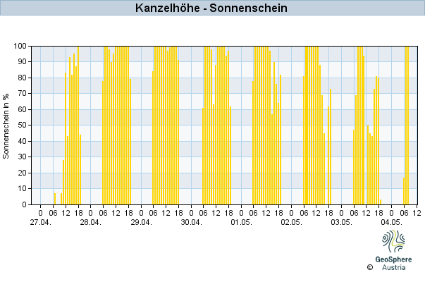 Werteverlauf der letzten 7 Tage