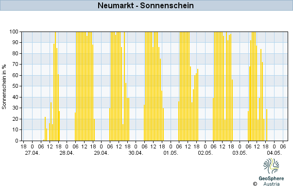 Werteverlauf der letzten 7 Tage