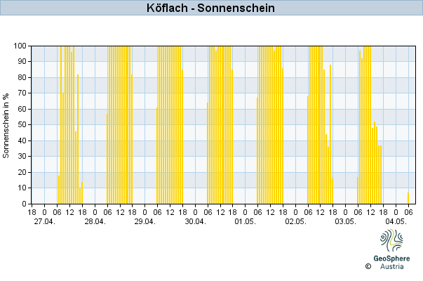 Werteverlauf der letzten 7 Tage