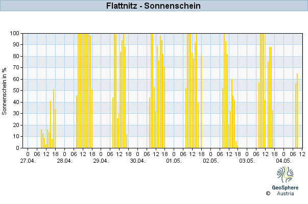 Werteverlauf der letzten 7 Tage