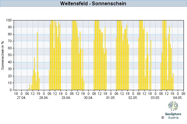 Werteverlauf der letzten 7 Tage