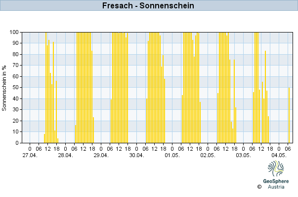 Werteverlauf der letzten 7 Tage