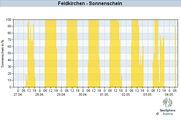 Werteverlauf der letzten 7 Tage