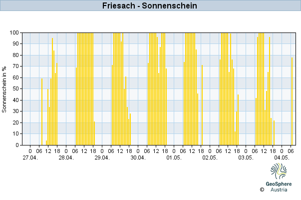 Werteverlauf der letzten 7 Tage