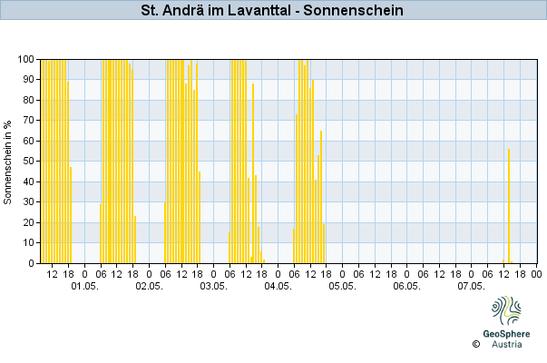 Werteverlauf der letzten 7 Tage