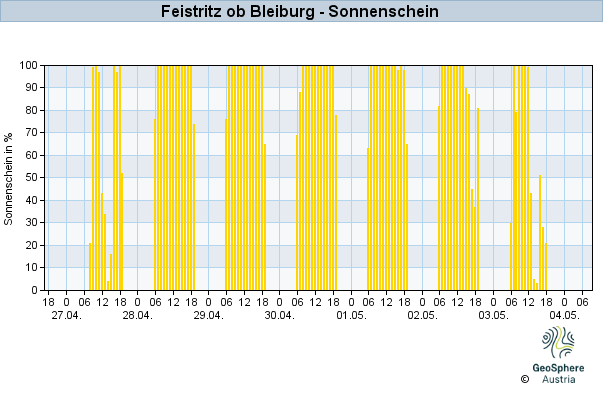 Werteverlauf der letzten 7 Tage