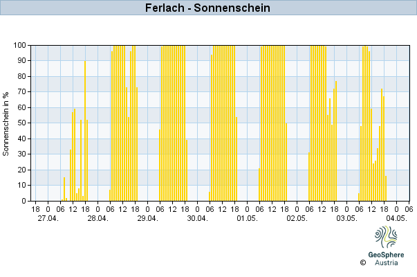 Werteverlauf der letzten 7 Tage