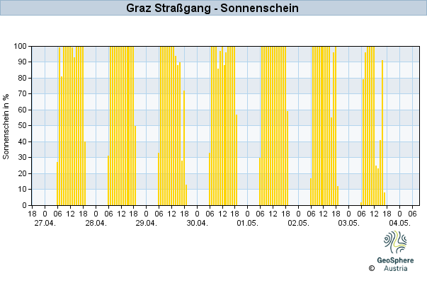 Werteverlauf der letzten 7 Tage