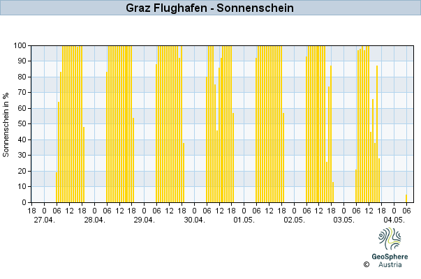 Werteverlauf der letzten 7 Tage