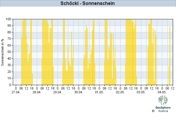 Werteverlauf der letzten 7 Tage