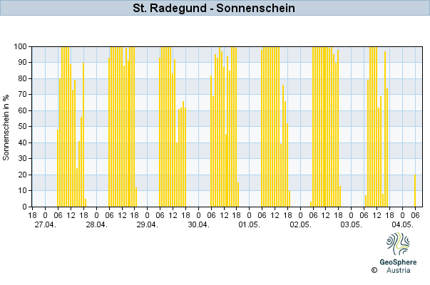 Werteverlauf der letzten 7 Tage