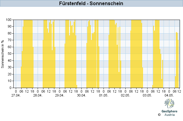 Werteverlauf der letzten 7 Tage