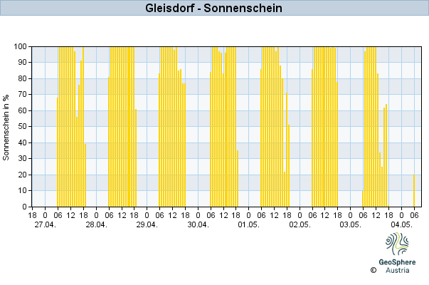 Werteverlauf der letzten 7 Tage